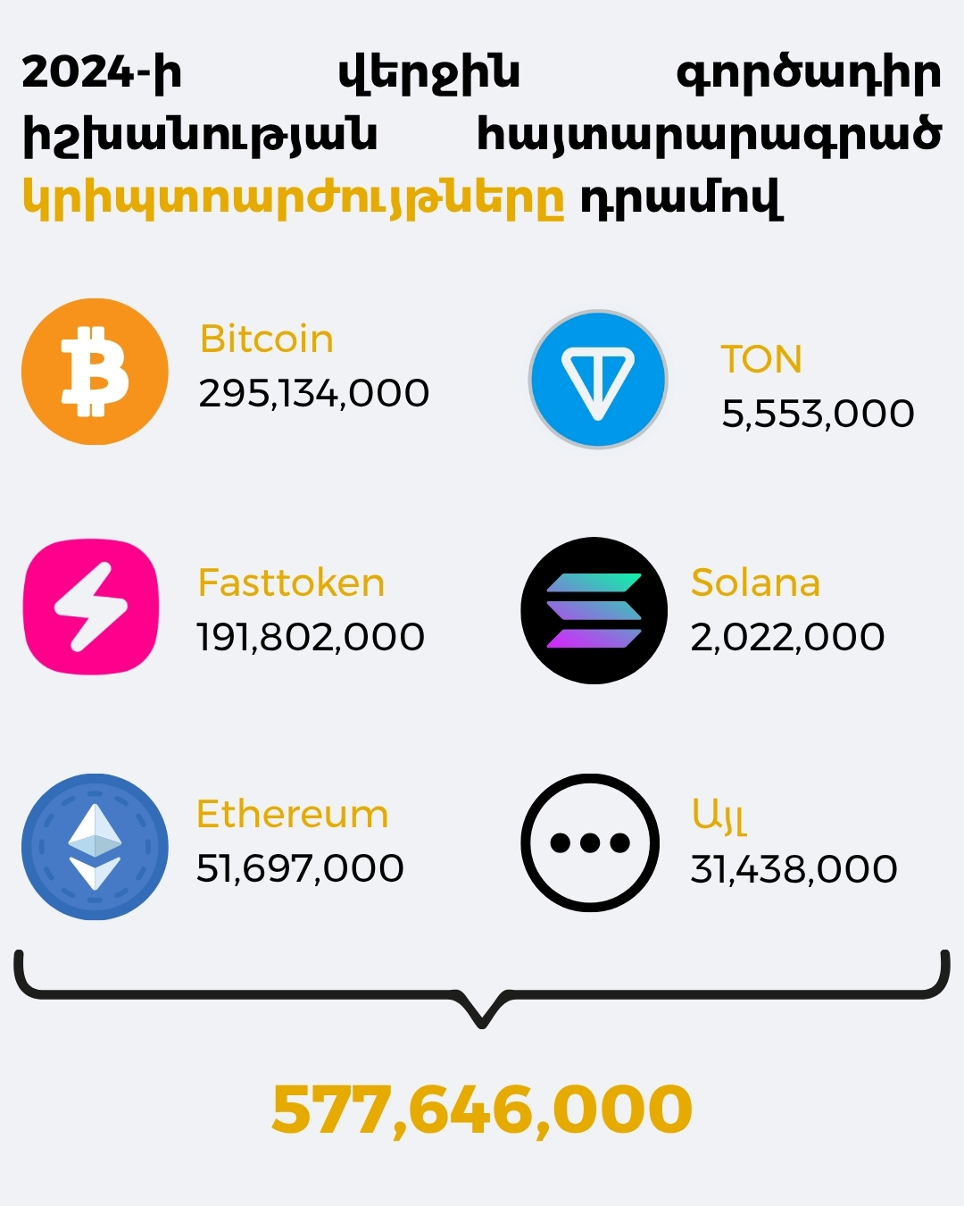 Գործադիր մարմնի 72 պաշտոնյա 578 մլն դրամին համարժեք կրիպտոարժույթ ունի