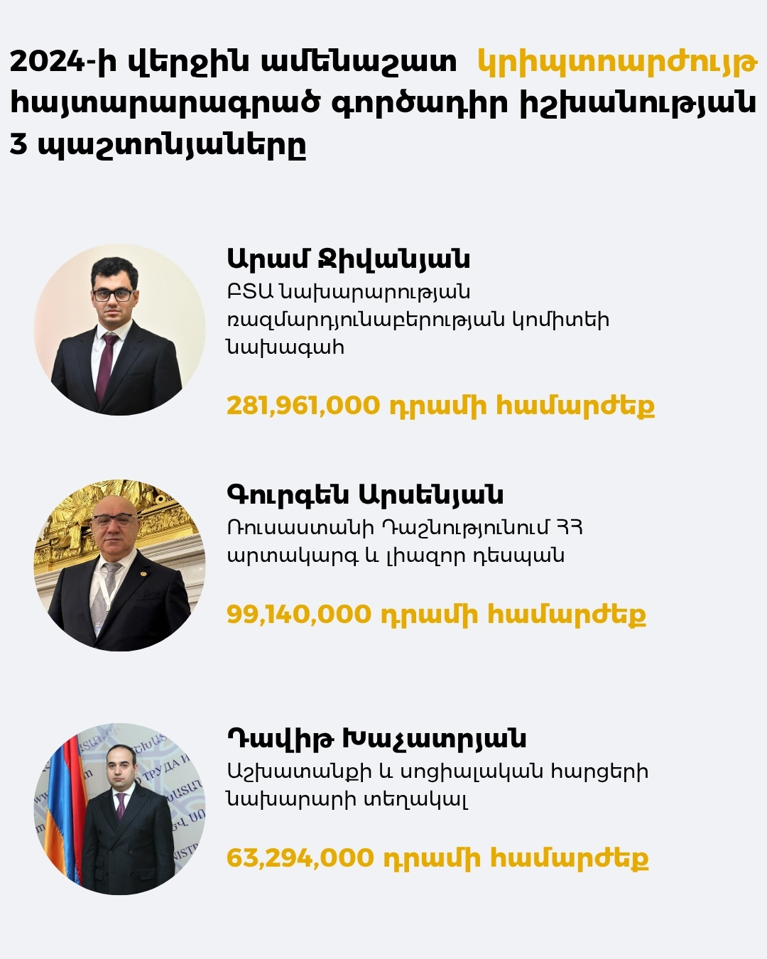 Գործադիր մարմնի 72 պաշտոնյա 578 մլն դրամին համարժեք կրիպտոարժույթ ունի