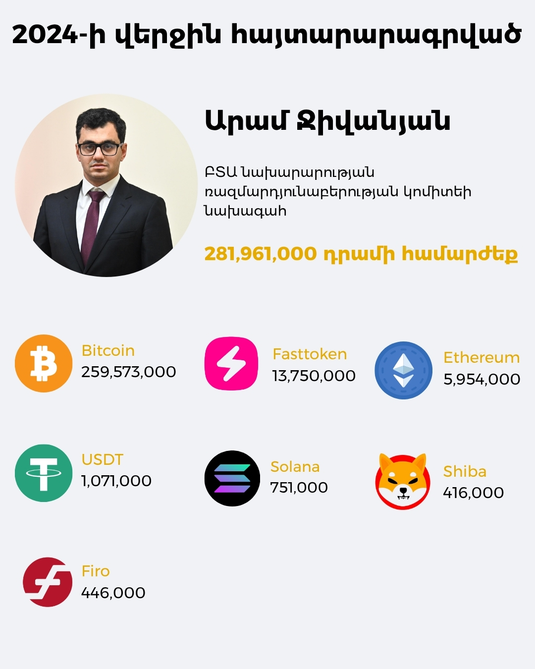 Գործադիր մարմնի 72 պաշտոնյա 578 մլն դրամին համարժեք կրիպտոարժույթ ունի
