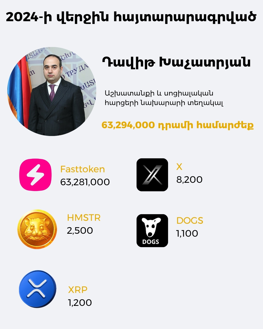 Գործադիր մարմնի 72 պաշտոնյա 578 մլն դրամին համարժեք կրիպտոարժույթ ունի