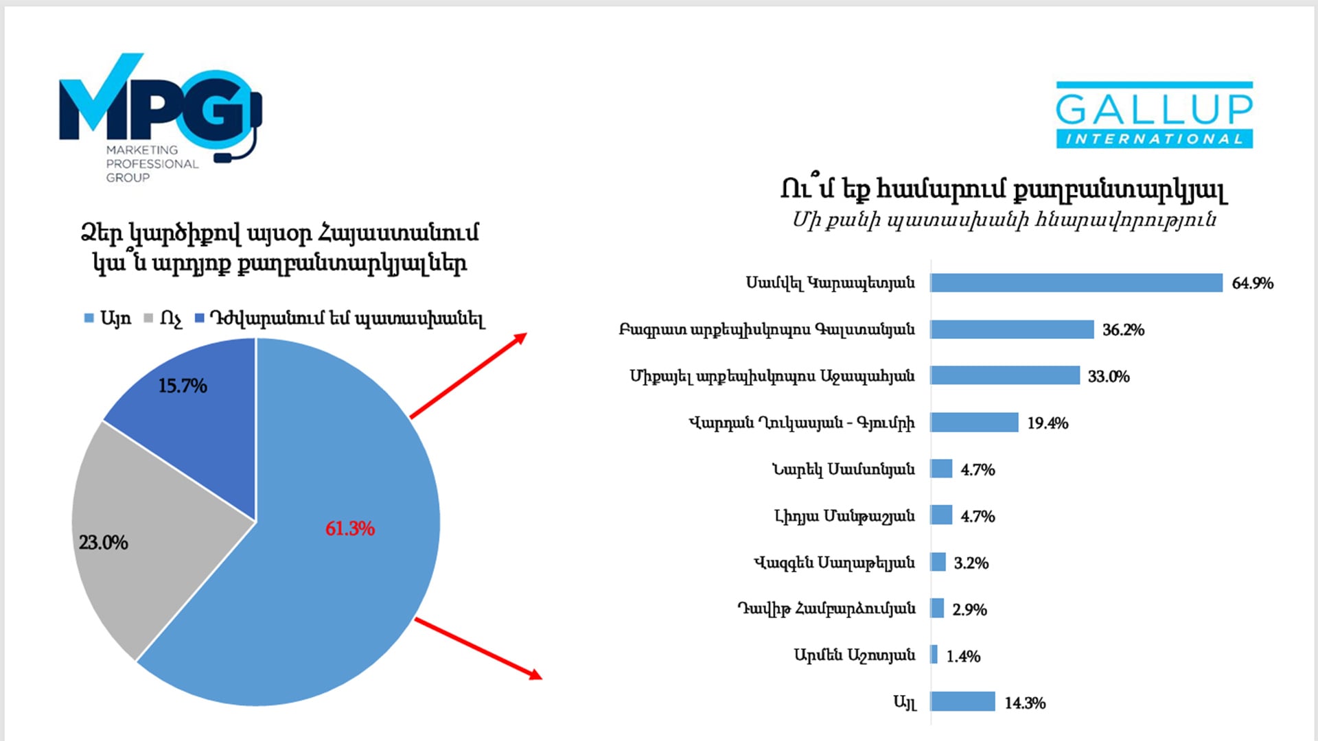 Հարցվածների 64,9 տոկոսը Սամվել Կարապետյանին համարում է քաղբանտարկյալ