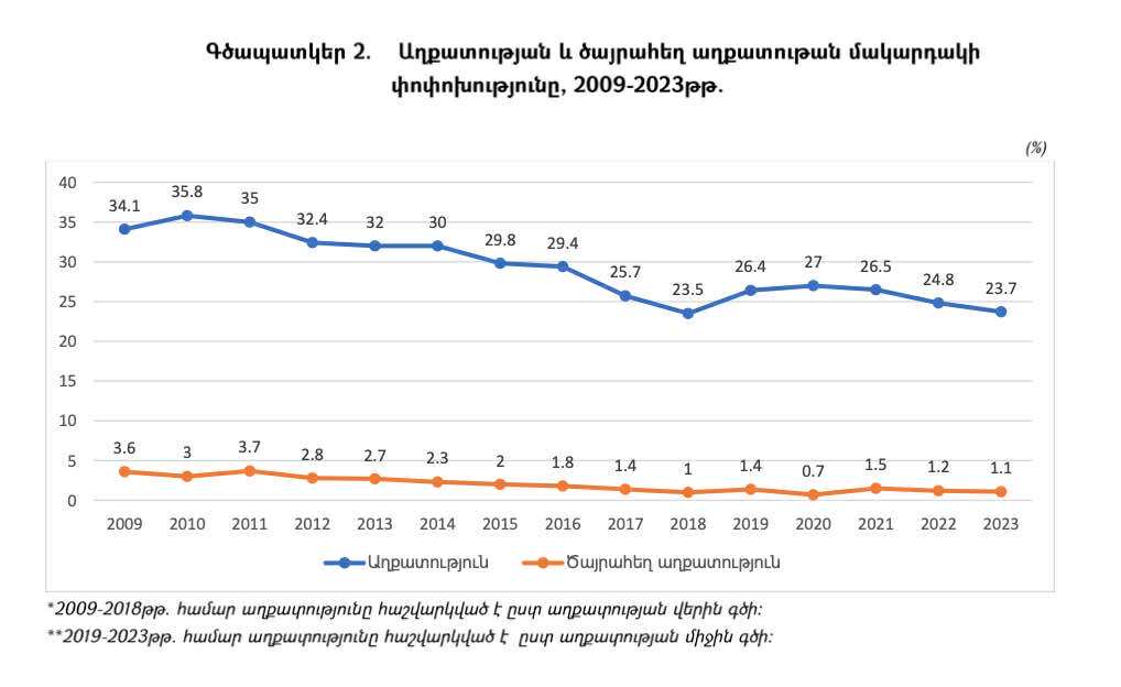 Աղքատության մակարդակի վերաբերյալ Սերժ Սարգսյանի հայտարարությունները հաստատվում են տվյալներով․ ի՞նչ է շրջանցել FIP հարթակը