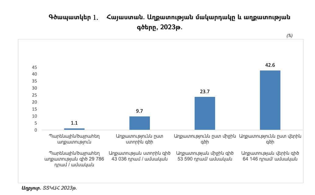 Աղքատության մակարդակի վերաբերյալ Սերժ Սարգսյանի հայտարարությունները հաստատվում են տվյալներով․ ի՞նչ է շրջանցել FIP հարթակը
