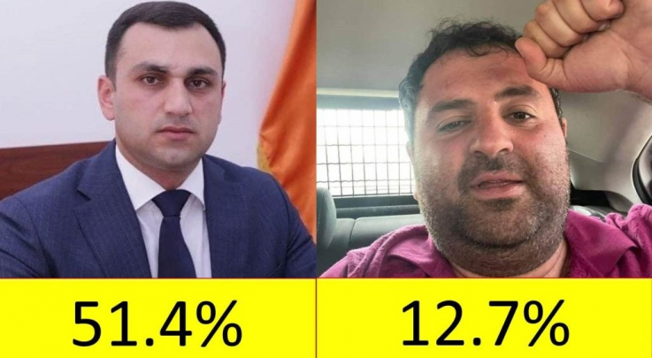 Հարցման արդյունքները՝ Արգիշտի Մեխակյան-51.4%, Սևակ Խաչատրյան-12.7%