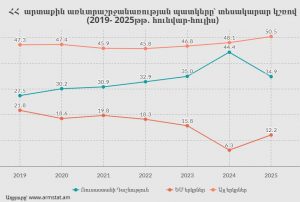 Օվերչուկի պնդումը ՌԴ-Հայաստան առևտրի կրճատման մասին․ պաշտոնական տվյալները և միտումները