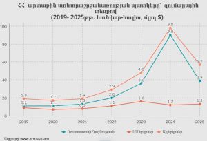 Օվերչուկի պնդումը ՌԴ-Հայաստան առևտրի կրճատման մասին․ պաշտոնական տվյալները և միտումները