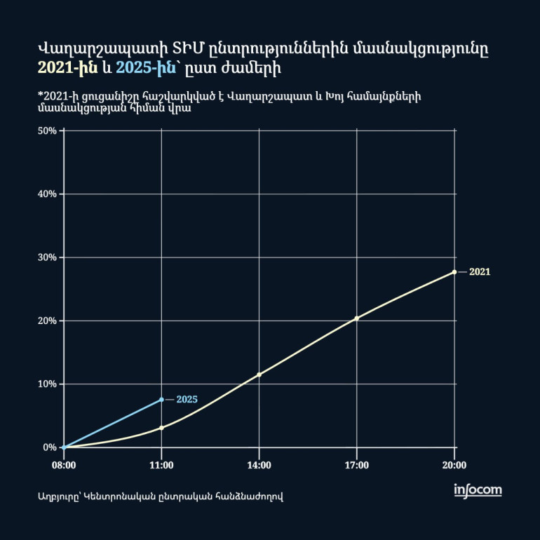 Ժամը 11։00-ի դրությամբ՝ Վաղարշապատ համայնքում ընտրության իրավունք ունեցող 69866 անձանից քվեարկությանը մասնակցել է 5283 մարդ