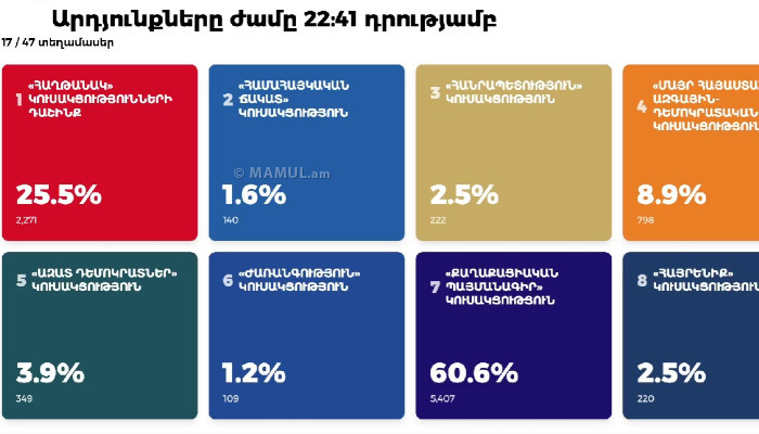  Մասնակից քաղաքական ուժերի ստացած քվեները` առցանց ռեժիմով 