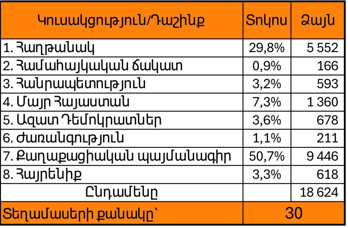 Վաղարշապատի 47 տեղամասից 30-ի նախնական արդյունքներով առաջատարը Արգիշտի Մեխակյանն է. տվյալներ