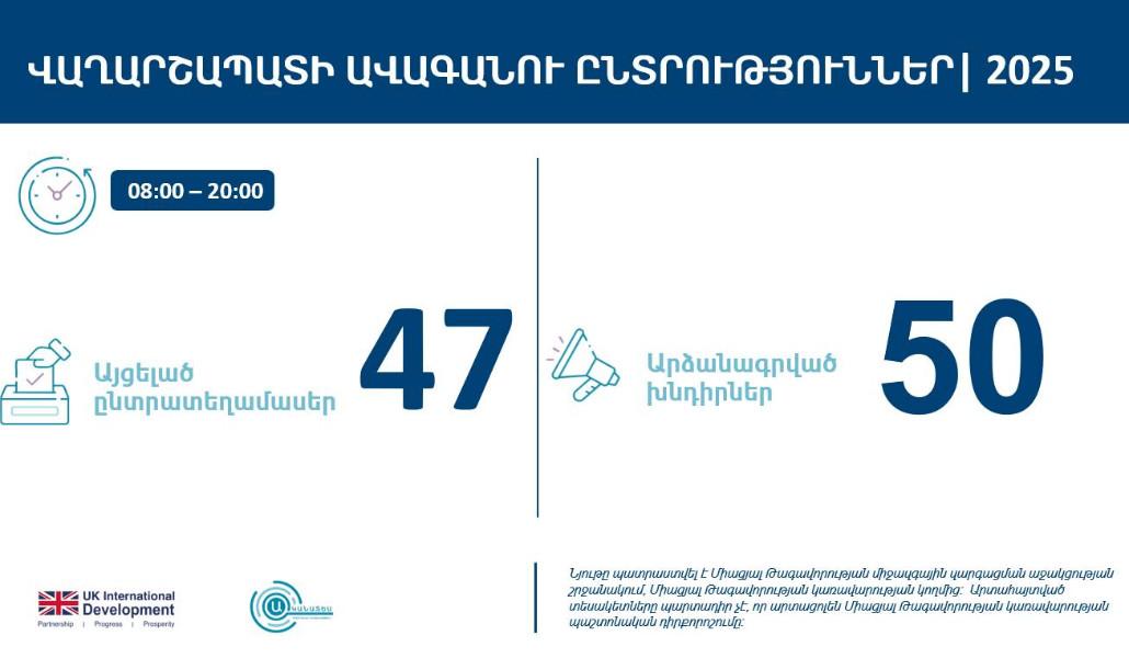 Քվեարկությունն ավարտվել է․ 47 տեղամասում արձանագրվել է 50 խախտում․ «Ականատես»