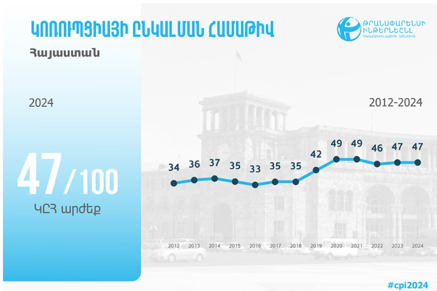 Կոռուպցիայի մակարդակը նախ բարելավվել, ապա հետընթաց է գրանցել․ Վարչապետի պնդման հետքերով