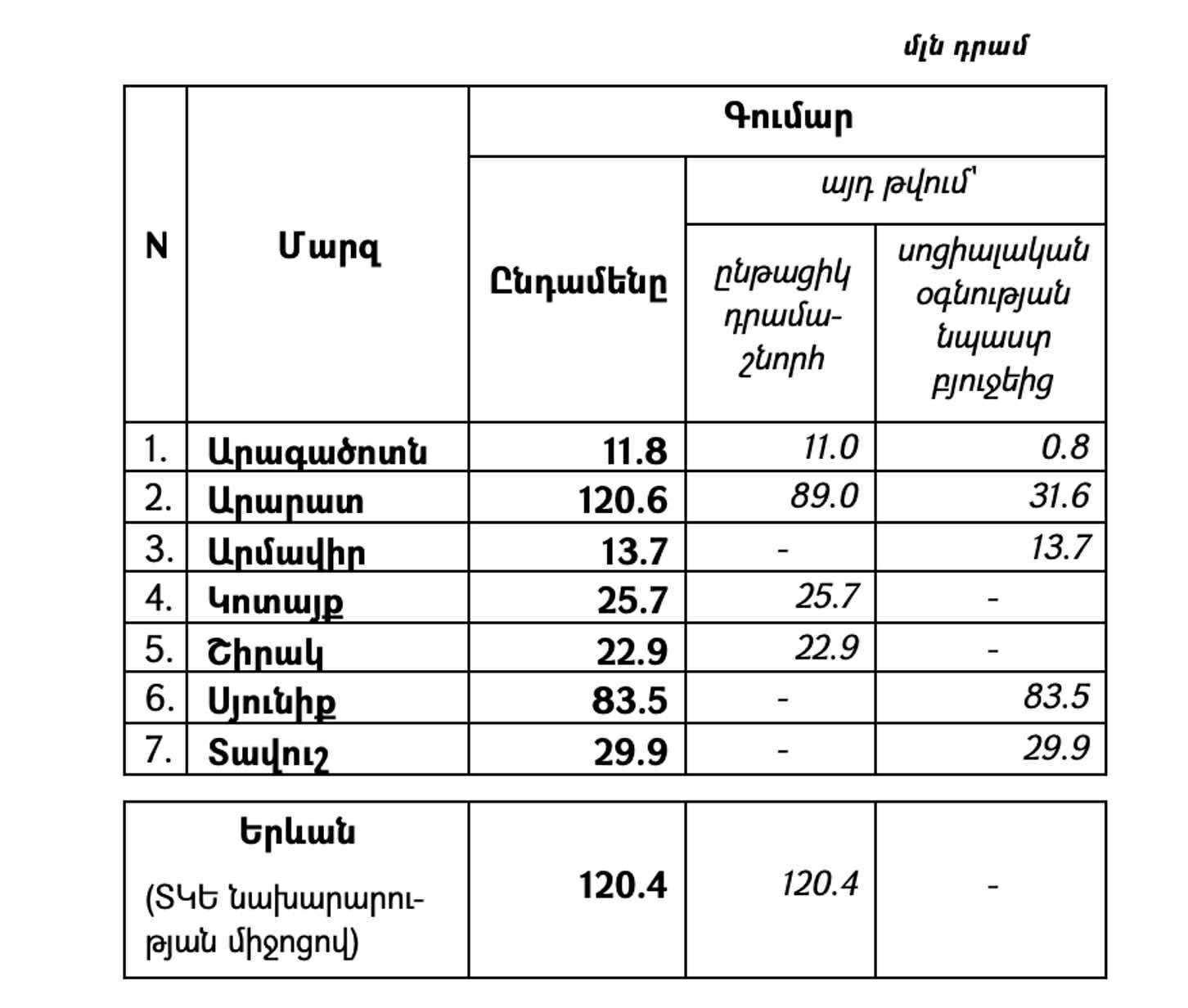 Փաշինյանի կառավարությունը սկսում է նախընտրական կաշառք բաժանելու գործընթացը