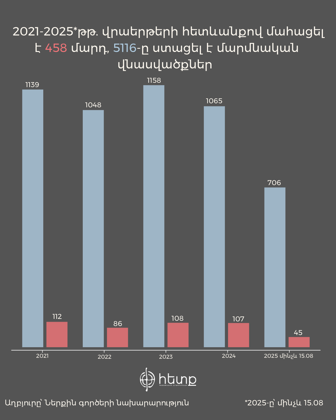 Օրական 3 վրաերթ, ամեն 10-րդը՝ մահվան ելքով