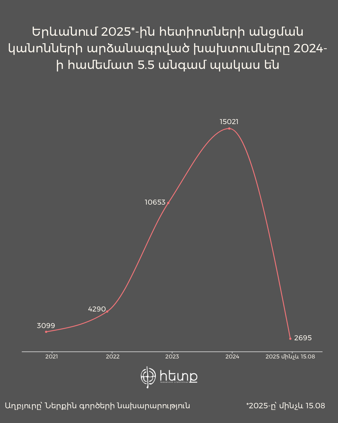 Օրական 3 վրաերթ, ամեն 10-րդը՝ մահվան ելքով