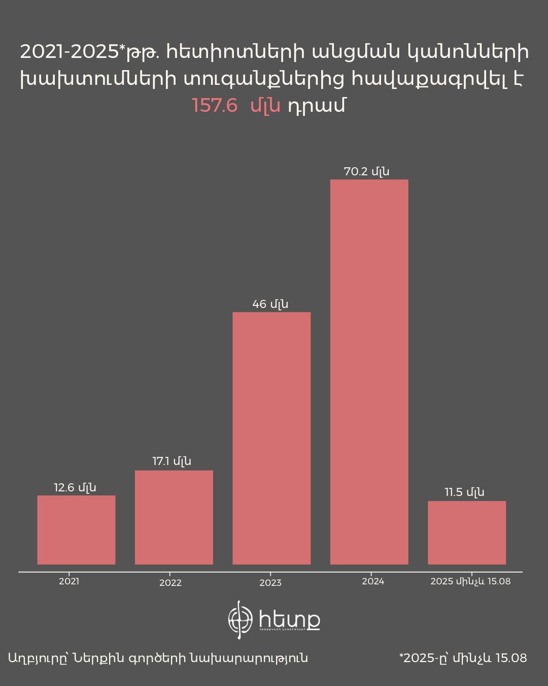 Օրական 3 վրաերթ, ամեն 10-րդը՝ մահվան ելքով
