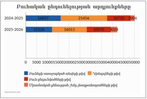 ԿԳՄՍ նախարարը համադրել է ոչ համադրելի տվյալներ և ներկայացրել բուհերի ընդունելության արդյունքների ոչ լիարժեք պատկերը